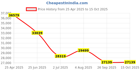 industrybuying.com RS PRO Chassis Mounting Transformer 500 VA Model No 504218 rs pro Price History Graph from 25 Apr 2025 to 15 Oct 2025