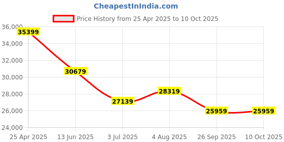 industrybuying.com RS PRO Chassis Mounting Transformer 500 VA Model No 504228 rs pro Price History Graph from 25 Apr 2025 to 10 Oct 2025