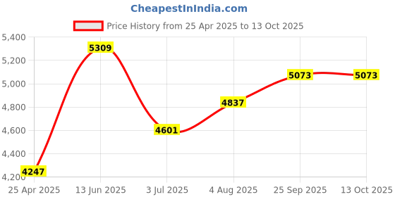 industrybuying.com RS PRO Chassis Mounting Transformer 6 VA Model No 503962 rs pro Price History Graph from 25 Apr 2025 to 13 Oct 2025