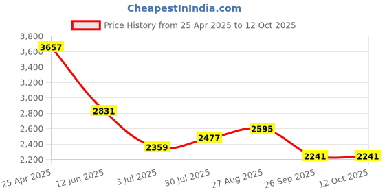 industrybuying.com RS PRO Chassis Mounting Transformer 6 VA Model No 503984 rs pro Price History Graph from 25 Apr 2025 to 11 Oct 2025