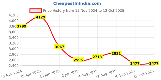 industrybuying.com RS PRO Chassis Mounting Transformer 6 VA Model No 503990 rs pro Price History Graph from 15 Nov 2024 to 12 Oct 2025