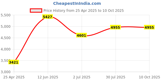industrybuying.com RS PRO Chassis Mounting Transformer 6 VA Model No 503994 rs pro Price History Graph from 25 Apr 2025 to 10 Oct 2025