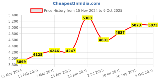 industrybuying.com RS PRO Chassis Mounting Transformer 6 VA Model No 504690 rs pro Price History Graph from 15 Nov 2024 to 9 Oct 2025