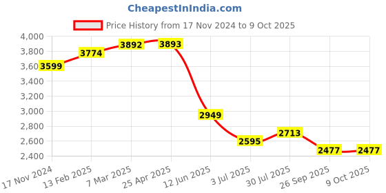 industrybuying.com RS PRO Chassis Mounting Transformer 6 VA Model No 504694 rs pro Price History Graph from 17 Nov 2024 to 8 Oct 2025