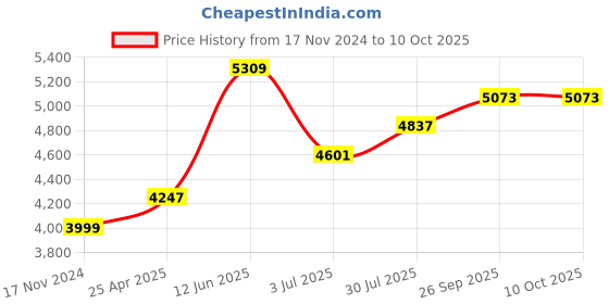 industrybuying.com RS PRO Chassis Mounting Transformer 6 VA Model No 504739 rs pro Price History Graph from 17 Nov 2024 to 10 Oct 2025