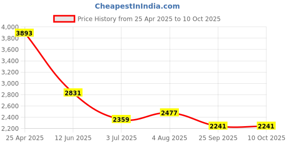 industrybuying.com RS PRO Chassis Mounting Transformer 6 VA Model No 504757 rs pro Price History Graph from 25 Apr 2025 to 9 Oct 2025