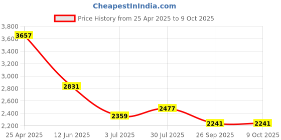 industrybuying.com RS PRO Chassis Mounting Transformer 6 VA Model No 504767 rs pro Price History Graph from 25 Apr 2025 to 9 Oct 2025