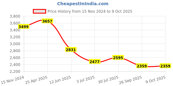 industrybuying.com RS PRO Chassis Mounting Transformer 6 VA Model No 504779 rs pro Price History Graph from 15 Nov 2024 to 8 Oct 2025