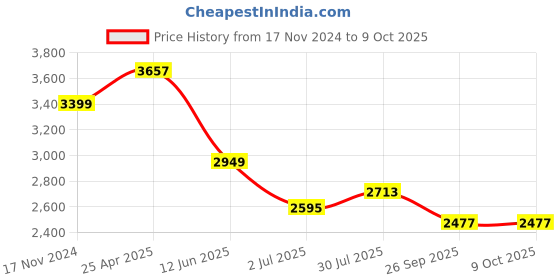 industrybuying.com RS PRO Chassis Mounting Transformer 6 VA Model No 504789 rs pro Price History Graph from 17 Nov 2024 to 8 Oct 2025