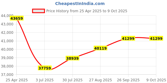 industrybuying.com RS PRO Chassis Mounting Transformer 630 VA Model No 1232503 rs pro Price History Graph from 25 Apr 2025 to 8 Oct 2025