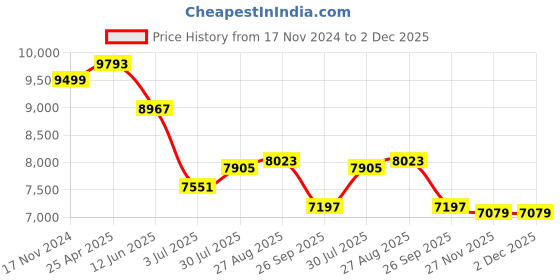 industrybuying.com RS PRO Chassis Mounting Transformer 75 VA Model No 504044 rs pro Price History Graph from 17 Nov 2024 to 2 Dec 2025