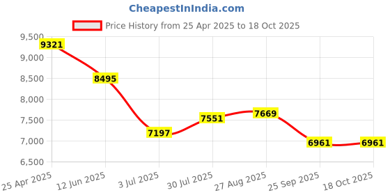 industrybuying.com RS PRO Chassis Mounting Transformer 75 VA Model No 504050 rs pro Price History Graph from 25 Apr 2025 to 17 Oct 2025