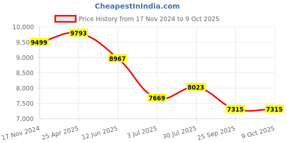 industrybuying.com RS PRO Chassis Mounting Transformer 75 VA Model No 504054 rs pro Price History Graph from 17 Nov 2024 to 8 Oct 2025
