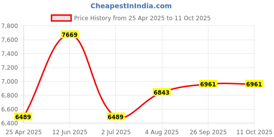 industrybuying.com RS PRO Chassis Mounting Transformer 75 VA Model No 504060 rs pro Price History Graph from 25 Apr 2025 to 11 Oct 2025