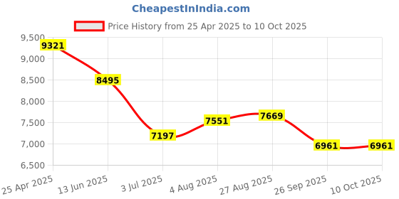 industrybuying.com RS PRO Chassis Mounting Transformer 75 VA Model No 504644 rs pro Price History Graph from 25 Apr 2025 to 9 Oct 2025