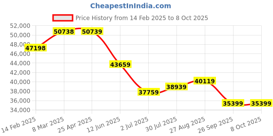 industrybuying.com RS PRO Chassis Mounting Transformer 800 VA Model No 1234239 rs pro Price History Graph from 14 Feb 2025 to 8 Oct 2025