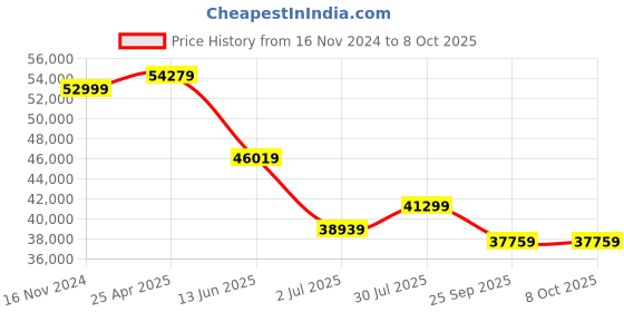 industrybuying.com RS PRO Chassis Mounting Transformer 800 VA Model No 1235704 rs pro Price History Graph from 16 Nov 2024 to 7 Oct 2025