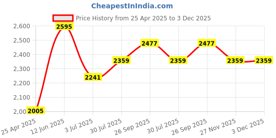industrybuying.com RS PRO Chrome Molybdenum Steel Cold Chisel, 150 mm Length, 16.0 mm Blade Width Model No 1829785 rs pro Price History Graph from 25 Apr 2025 to 3 Dec 2025