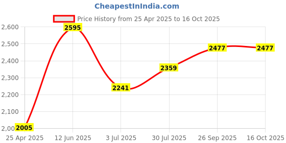 industrybuying.com RS PRO Chrome Molybdenum Steel Flat Chisel, 150 mm Length, 18.0 mm Blade Width Model No 1829784 rs pro Price History Graph from 25 Apr 2025 to 15 Oct 2025