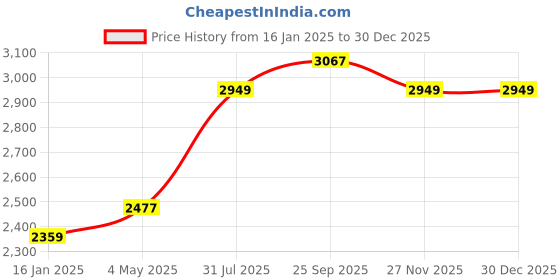 industrybuying.com RS PRO Chrome Plated Brass Chain 300 mm Length, 5067323 (Bag of 10 pcs) rs pro Price History Graph from 16 Jan 2025 to 30 Dec 2025