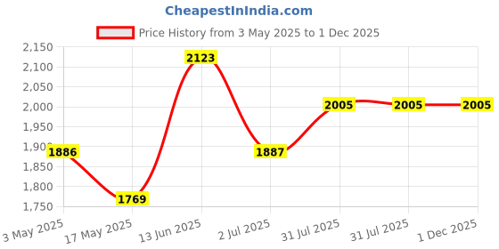 industrybuying.com RS PRO Chrome Plated Brass Hydraulic Ball Valve G 1/2 Model No 486350 rs pro Price History Graph from 3 May 2025 to 30 Nov 2025