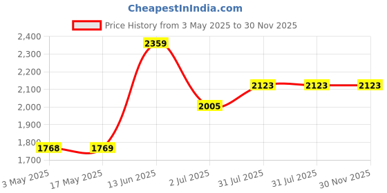 industrybuying.com RS PRO Chrome Plated Brass Hydraulic Ball Valve G 1/2 Model No 486356 rs pro Price History Graph from 3 May 2025 to 29 Nov 2025