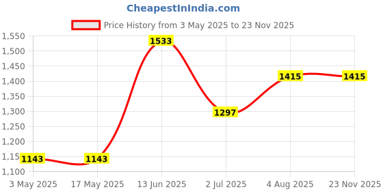 industrybuying.com RS PRO Chrome Plated Brass Hydraulic Ball Valve G 1/4 Model No 486277 rs pro Price History Graph from 3 May 2025 to 22 Nov 2025