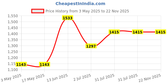 industrybuying.com RS PRO Chrome Plated Brass Hydraulic Ball Valve G 1/4 Model No 486334 rs pro Price History Graph from 3 May 2025 to 22 Nov 2025
