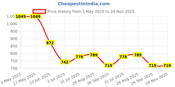 industrybuying.com RS PRO Chrome Plated Brass Hydraulic Ball Valve G 3/8 Model No 486366 rs pro Price History Graph from 3 May 2025 to 24 Nov 2025