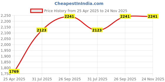 industrybuying.com RS PRO Chrome Silver Brass Handle Model No 3974667 Bag of 2 Pcs rs pro Price History Graph from 25 Apr 2025 to 24 Nov 2025