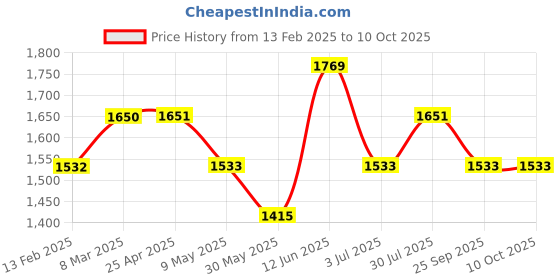 industrybuying.com RS PRO Chrome Squeegee, 140 mm x 305 mm x 35 mm, for Windows Model No 1787694 rs pro Price History Graph from 13 Feb 2025 to 10 Oct 2025