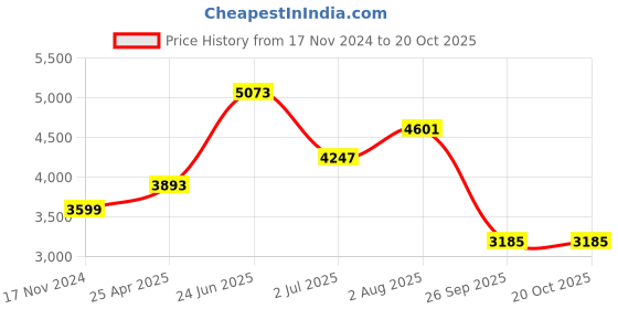 industrybuying.com RS PRO Chrome Steel Pliers 160 mm Overall Length Model No 5417043 rs pro Price History Graph from 17 Nov 2024 to 20 Oct 2025