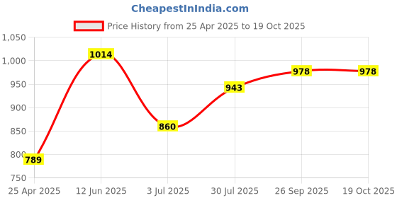 industrybuying.com RS PRO Chrome Vanadium Steel Electrician Chisel, 10.0 mm Blade Width Model No 4676639 rs pro Price History Graph from 25 Apr 2025 to 17 Oct 2025