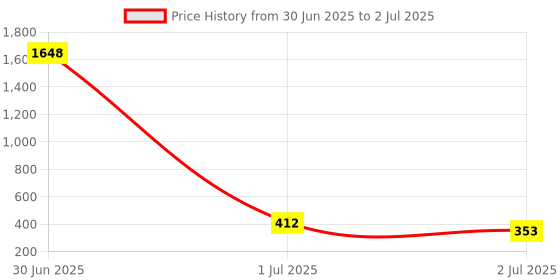 industrybuying.com RS PRO Chrome Vanadium Steel Flat Wood Drill Bit, Diameter 20 mm, 1848099 Melatic Grey Color rs pro Price History Graph from 30 Jun 2025 to 2 Jul 2025