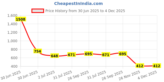 industrybuying.com RS PRO Chrome Vanadium Steel Flat Wood Drill Bit, Diameter 22 mm, 1848184 Melatic Grey Color rs pro Price History Graph from 30 Jun 2025 to 4 Dec 2025