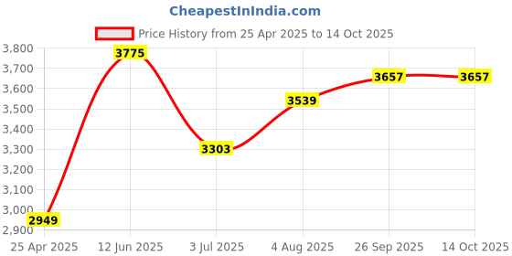 industrybuying.com RS PRO Chrome Vanadium Steel Jointing Chisel, 50.0 mm Blade Width Model No 4676588 rs pro Price History Graph from 25 Apr 2025 to 14 Oct 2025