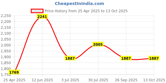 industrybuying.com RS PRO Chrome Vanadium Steel Masonry Chisel, 23.0 mm Blade Width Model No 4676594 rs pro Price History Graph from 25 Apr 2025 to 13 Oct 2025