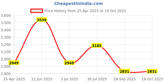 industrybuying.com RS PRO Chrome Vanadium Steel Masonry Chisel, 23.0 mm Blade Width Model No 4730727 rs pro Price History Graph from 25 Apr 2025 to 18 Oct 2025