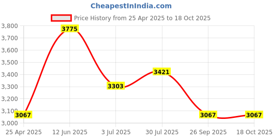 industrybuying.com RS PRO Chrome Vanadium Steel Masonry Chisel, 26.0 mm Blade Width Model No 4730660 rs pro Price History Graph from 25 Apr 2025 to 17 Oct 2025