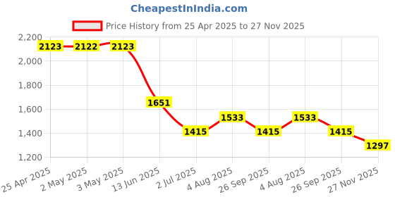 industrybuying.com RS PRO Chrome Zinc Cabinet Lock, 16 mm Panel-to-Tongue, 16.2 x 14.2 mm Cutout, Key Unlock Model No 1461808 rs pro Price History Graph from 25 Apr 2025 to 27 Nov 2025