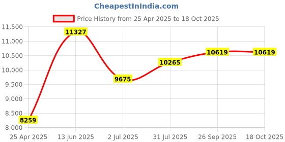 industrybuying.com RS PRO Circuit Breaker Finder Model No 1938690 rs pro Price History Graph from 25 Apr 2025 to 17 Oct 2025
