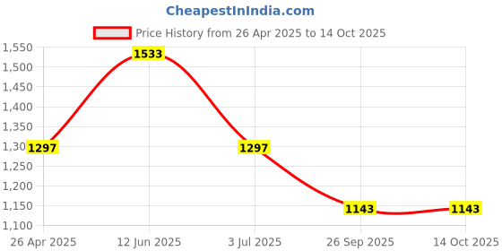 industrybuying.com RS PRO Circular Abrasive Brush, 100 mm Diameter Model No 1884116 rs pro Price History Graph from 26 Apr 2025 to 14 Oct 2025