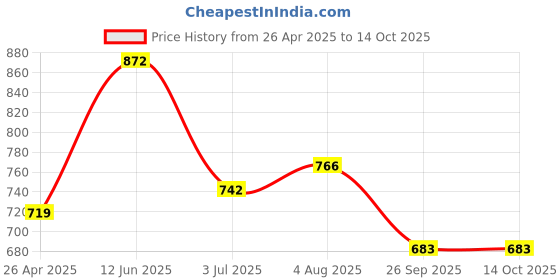 industrybuying.com RS PRO Circular Abrasive Brush, 100 mm Diameter Model No 1884132 rs pro Price History Graph from 26 Apr 2025 to 14 Oct 2025