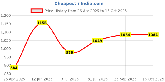 industrybuying.com RS PRO Circular Abrasive Brush, 30 mm Diameter Model No 1884123 rs pro Price History Graph from 26 Apr 2025 to 16 Oct 2025
