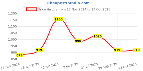 industrybuying.com RS PRO Circular Abrasive Brush, 40 mm Diameter Model No 1884129 rs pro Price History Graph from 17 Nov 2024 to 13 Oct 2025