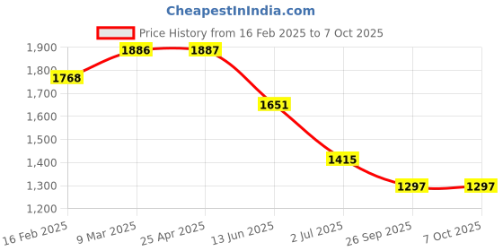 industrybuying.com RS PRO Circular Anti Vibration Mount with 0 Compression Load, 1263856 (Pack of 2 pcs) rs pro Price History Graph from 16 Feb 2025 to 7 Oct 2025