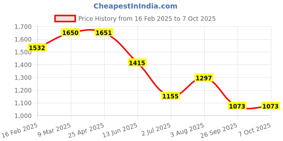 industrybuying.com RS PRO Circular Anti Vibration Mount with 0 Compression Load, 1263857 (Pack of 2 pcs) rs pro Price History Graph from 16 Feb 2025 to 7 Oct 2025