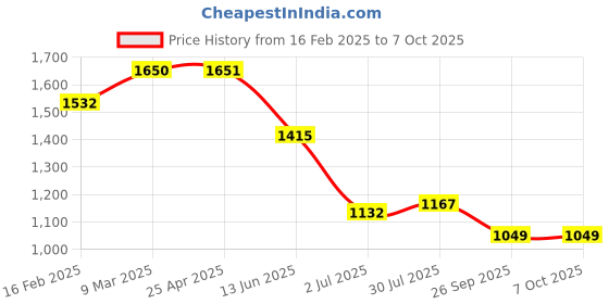 industrybuying.com RS PRO Circular Anti Vibration Mount with 0 Compression Load, 1263859 (Pack of 2 pcs) rs pro Price History Graph from 16 Feb 2025 to 7 Oct 2025