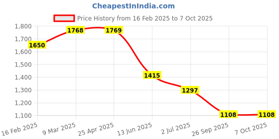 industrybuying.com RS PRO Circular Anti Vibration Mount with 0 Compression Load, 1263861 (Pack of 4 pcs) rs pro Price History Graph from 16 Feb 2025 to 7 Oct 2025