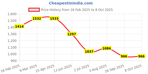 industrybuying.com RS PRO Circular Anti Vibration Mount with 0 Compression Load, 1263865 (Pack of 4 pcs) rs pro Price History Graph from 16 Feb 2025 to 7 Oct 2025